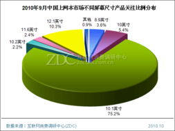 Intel Atom N450產(chǎn)品熱度持續(xù)攀升——調(diào)研中心月度報(bào)告解析與技術(shù)推廣服務(wù)展望